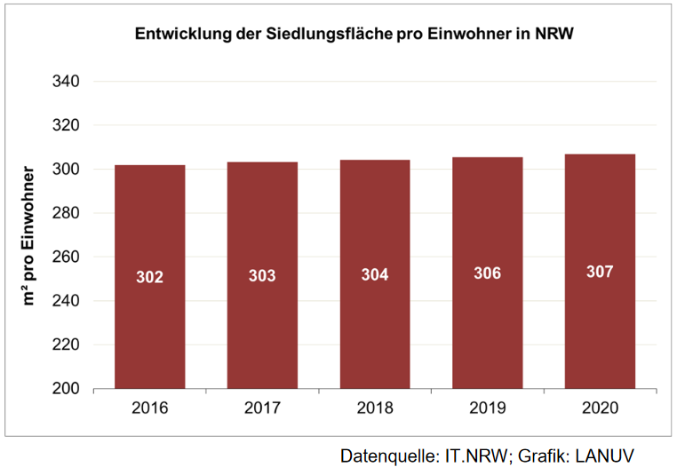 Entwicklung der Siedlungsfläche (m²) pro Einwohner in NRW von 2016 bis 2020