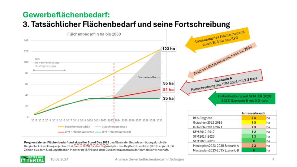 3-tatsächlicher_Flächenbedarf