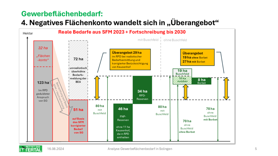 4-Überangebot