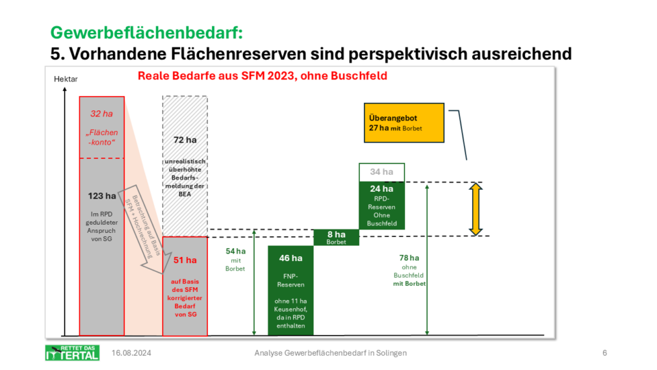 5-ausreichende_Flächenreserven