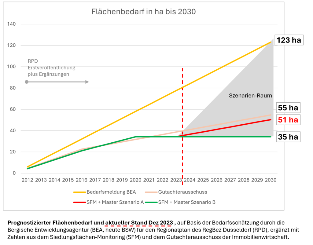 Darstellung des prognostizierten und tatsächlich Gewerbeflächenbedarf 2011 bis 2023