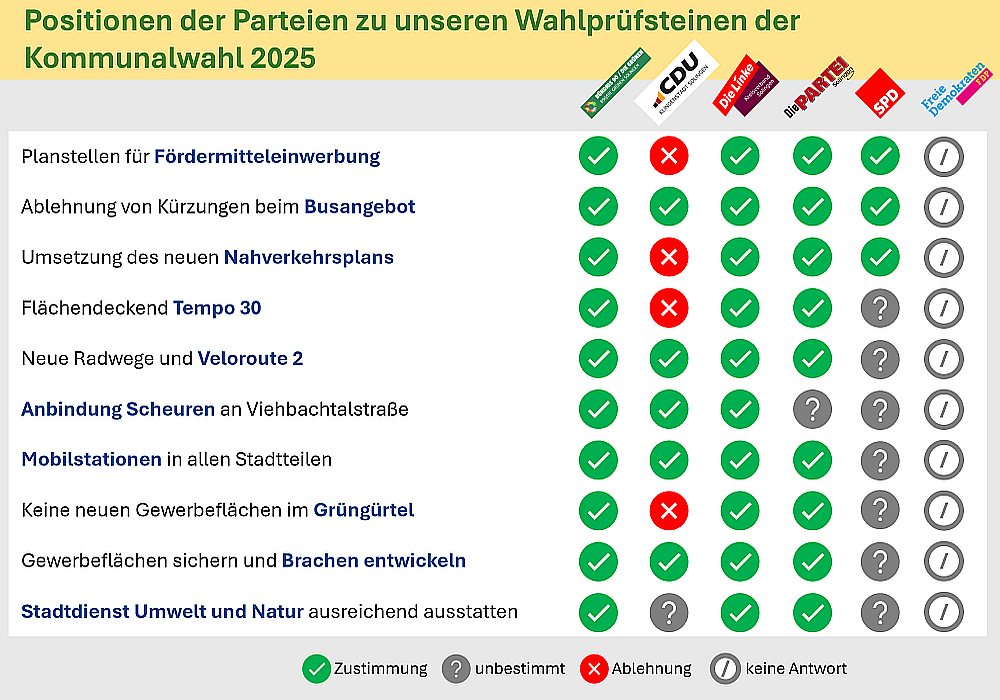 Ergebnisdarstellung der Fragen in den Wahlprüfsteinen als Tabelle mit JA/Nein-Antworten der Parteien